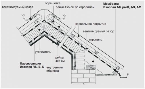 Утепленная скатная кровля вариант 1