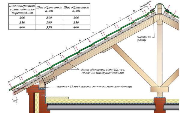 Монтаж обрешетки