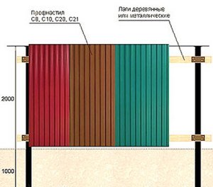 Профнастил для забора - размеры, популярные марки