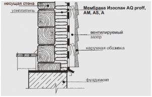 Стены с наружным утеплением