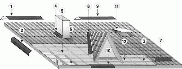 Схема расположения доборных элементов кровли